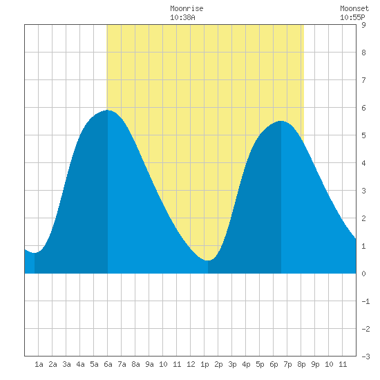 Pennsauken Creek tide chart for Tuesday, August 2, 2022