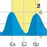 Pennsauken Creek tide chart for Tuesday, August 2, 2022