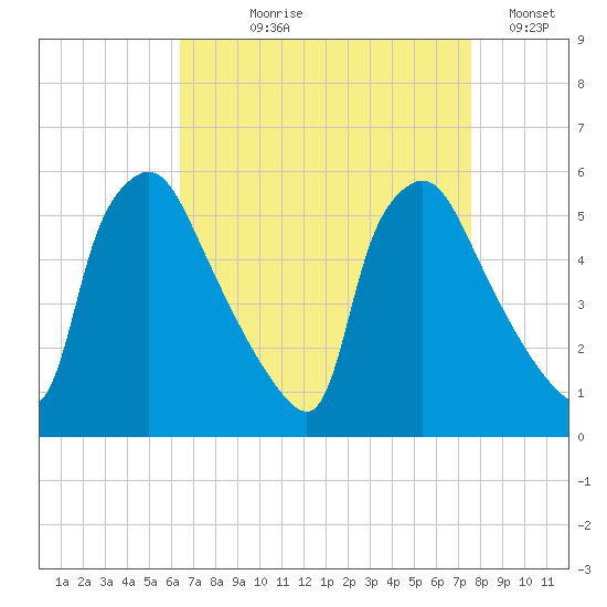Pennsauken Creek tide chart for Tuesday, August 30, 2022