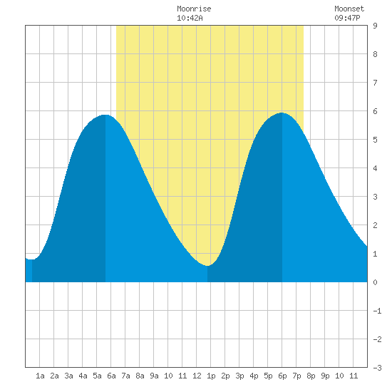 Pennsauken Creek tide chart for Wednesday, August 31, 2022