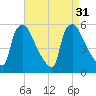 Pennsauken Creek tide chart for Wednesday, August 31, 2022