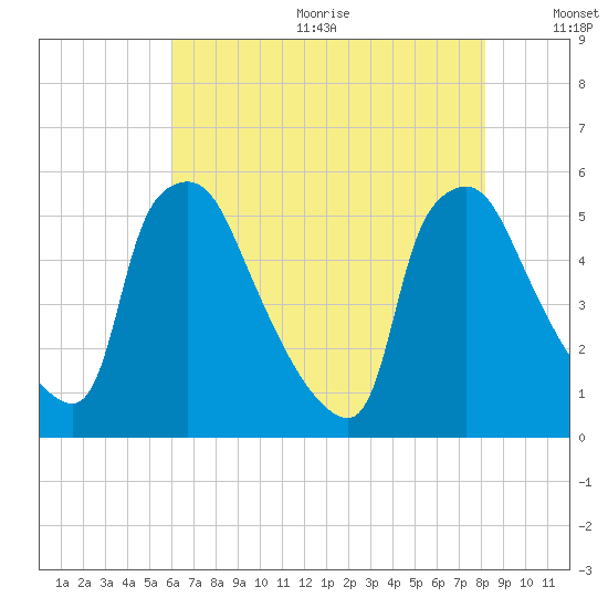 Pennsauken Creek tide chart for Wednesday, August 3, 2022