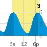 Pennsauken Creek tide chart for Wednesday, August 3, 2022
