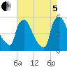 Pennsauken Creek tide chart for Friday, August 5, 2022