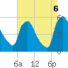 Pennsauken Creek tide chart for Saturday, August 6, 2022