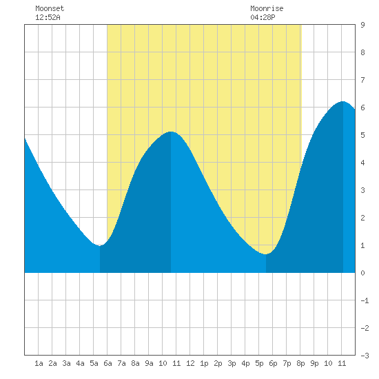 Pennsauken Creek tide chart for Sunday, August 7, 2022