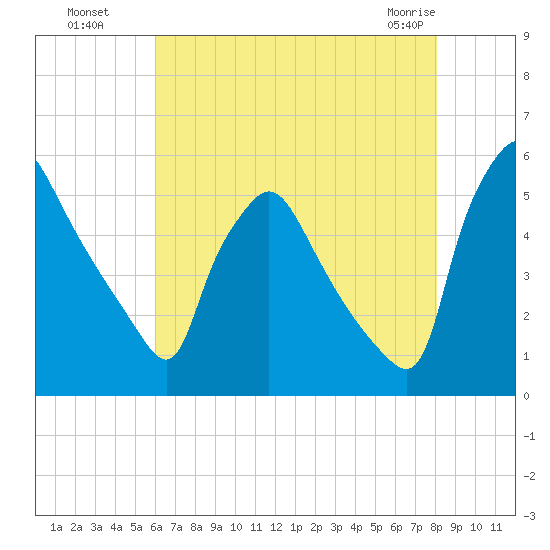 Pennsauken Creek tide chart for Monday, August 8, 2022