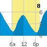 Pennsauken Creek tide chart for Monday, August 8, 2022