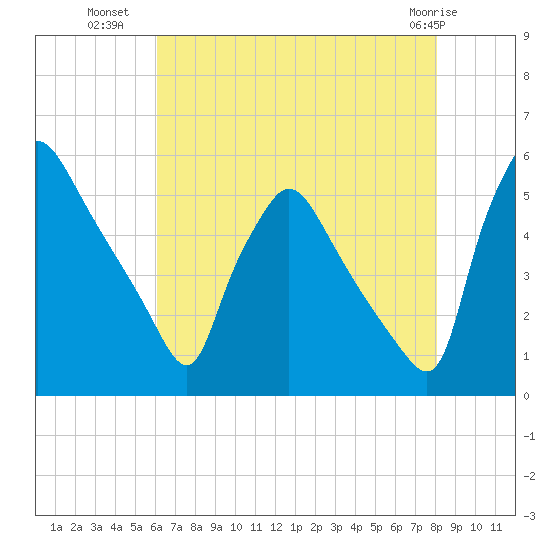 Pennsauken Creek tide chart for Tuesday, August 9, 2022