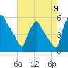 Pennsauken Creek tide chart for Tuesday, August 9, 2022
