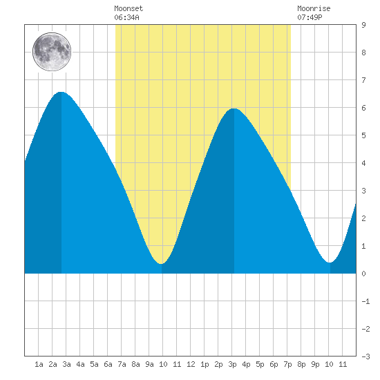 Pennsauken Creek tide chart for Saturday, September 10, 2022
