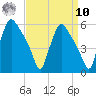 Pennsauken Creek tide chart for Saturday, September 10, 2022