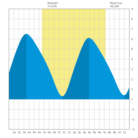 Pennsauken Creek tide chart for Sunday, September 11, 2022