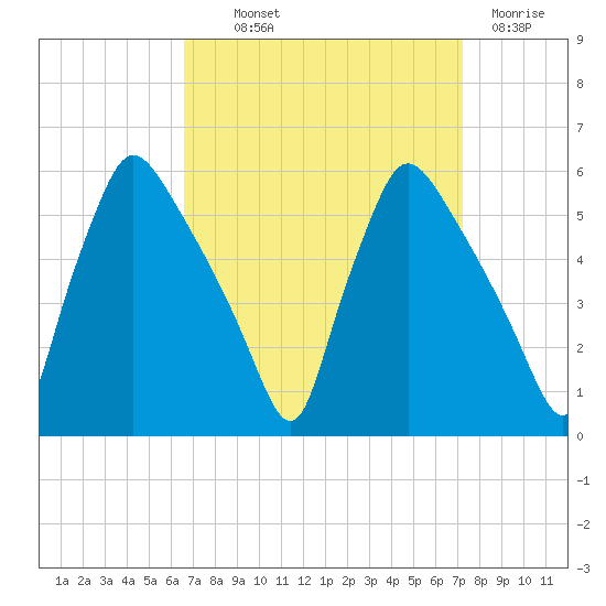 Pennsauken Creek tide chart for Monday, September 12, 2022