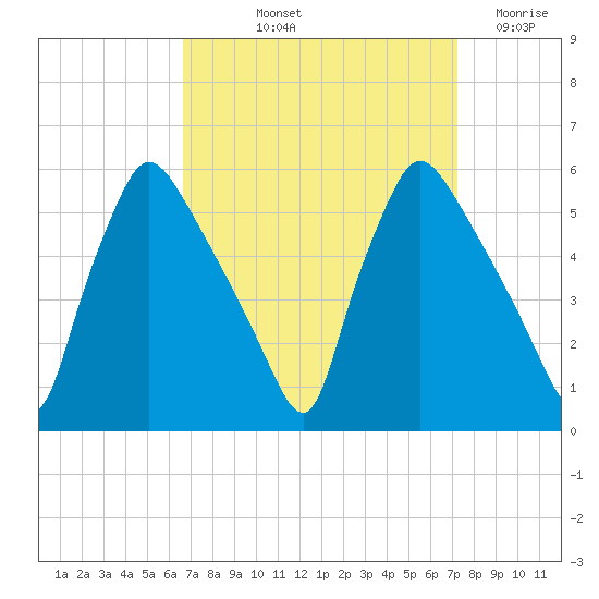 Pennsauken Creek tide chart for Tuesday, September 13, 2022