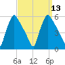 Pennsauken Creek tide chart for Tuesday, September 13, 2022