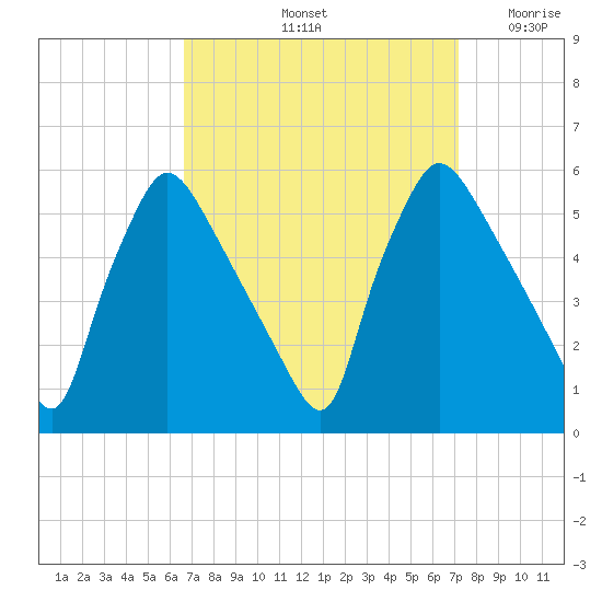 Pennsauken Creek tide chart for Wednesday, September 14, 2022