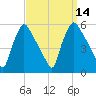 Pennsauken Creek tide chart for Wednesday, September 14, 2022