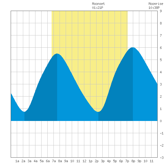 Pennsauken Creek tide chart for Friday, September 16, 2022
