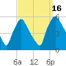 Pennsauken Creek tide chart for Friday, September 16, 2022