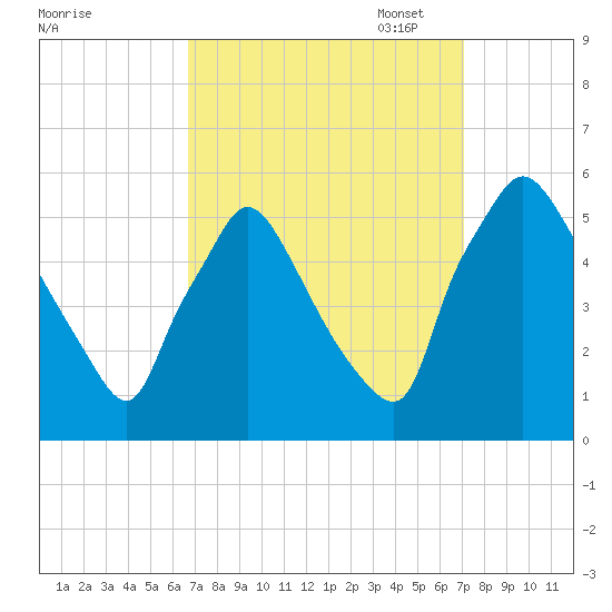 Pennsauken Creek tide chart for Sunday, September 18, 2022