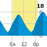Pennsauken Creek tide chart for Sunday, September 18, 2022