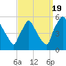 Pennsauken Creek tide chart for Monday, September 19, 2022