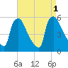 Pennsauken Creek tide chart for Thursday, September 1, 2022