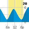Pennsauken Creek tide chart for Tuesday, September 20, 2022
