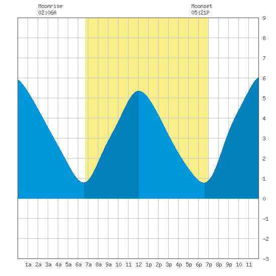 Pennsauken Creek tide chart for Wednesday, September 21, 2022