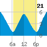 Pennsauken Creek tide chart for Wednesday, September 21, 2022