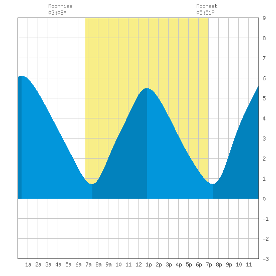 Pennsauken Creek tide chart for Thursday, September 22, 2022