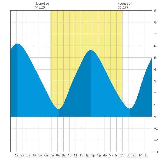 Pennsauken Creek tide chart for Friday, September 23, 2022