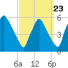 Pennsauken Creek tide chart for Friday, September 23, 2022