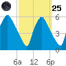 Pennsauken Creek tide chart for Sunday, September 25, 2022