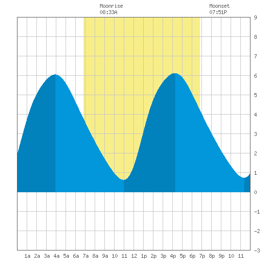 Pennsauken Creek tide chart for Tuesday, September 27, 2022