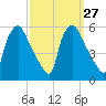 Pennsauken Creek tide chart for Tuesday, September 27, 2022