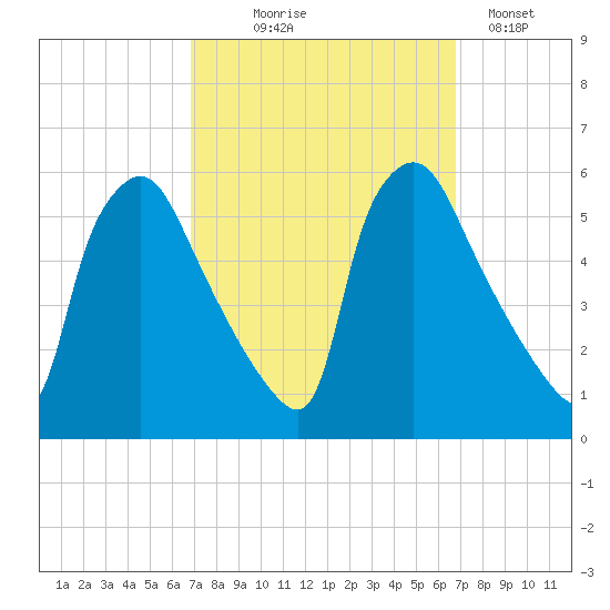 Pennsauken Creek tide chart for Wednesday, September 28, 2022