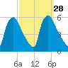 Pennsauken Creek tide chart for Wednesday, September 28, 2022