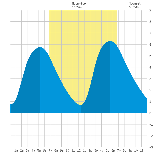 Pennsauken Creek tide chart for Thursday, September 29, 2022