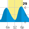 Pennsauken Creek tide chart for Thursday, September 29, 2022