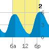 Pennsauken Creek tide chart for Friday, September 2, 2022