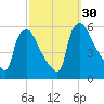 Pennsauken Creek tide chart for Friday, September 30, 2022