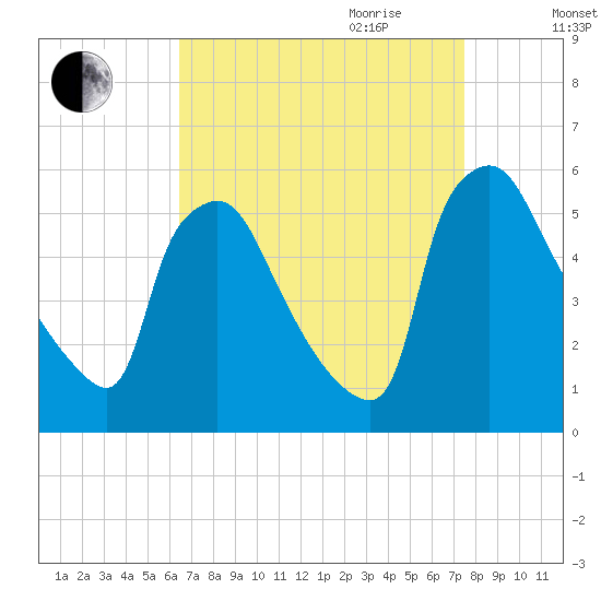 Pennsauken Creek tide chart for Saturday, September 3, 2022