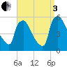 Pennsauken Creek tide chart for Saturday, September 3, 2022