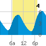 Pennsauken Creek tide chart for Sunday, September 4, 2022