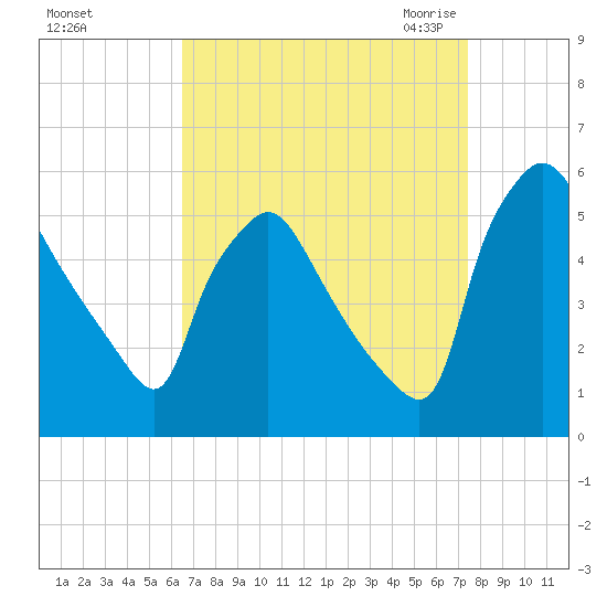 Pennsauken Creek tide chart for Monday, September 5, 2022