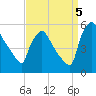 Pennsauken Creek tide chart for Monday, September 5, 2022