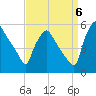 Pennsauken Creek tide chart for Tuesday, September 6, 2022