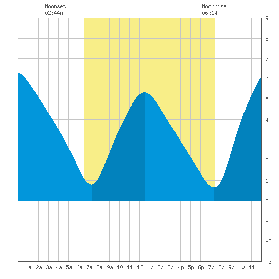 Pennsauken Creek tide chart for Wednesday, September 7, 2022